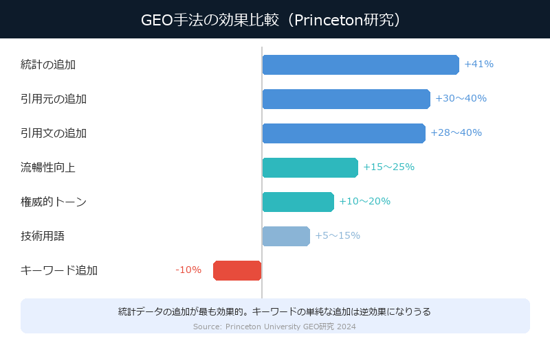 GEO手法の効果比較 — 統計の追加+41%が最も効果的、キーワード追加は-10%で逆効果