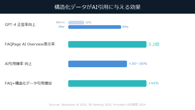 構造化データがAI引用に与える効果 — GPT-4正答率16%→54%、FAQPage表示率3.2倍