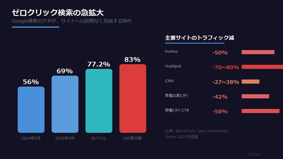 ゼロクリック検索の急拡大