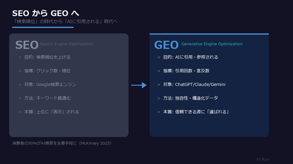 SEOからGEOへのパラダイムシフト