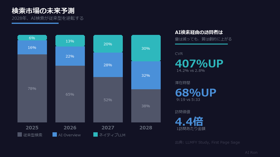 検索市場の未来予測 2028年