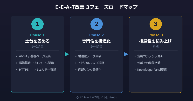 E-E-A-T改善3フェーズロードマップ：Phase1 土台を固める（1-2週間）、Phase2 専門性を構造化（2-4週間）、Phase3 権威性を積み上げ（継続）