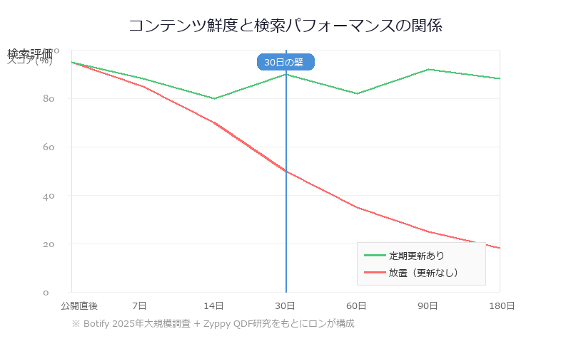 コンテンツ鮮度と検索パフォーマンスの関係 — 定期更新ありと放置の比較グラフ。30日を境に大きな差が開く