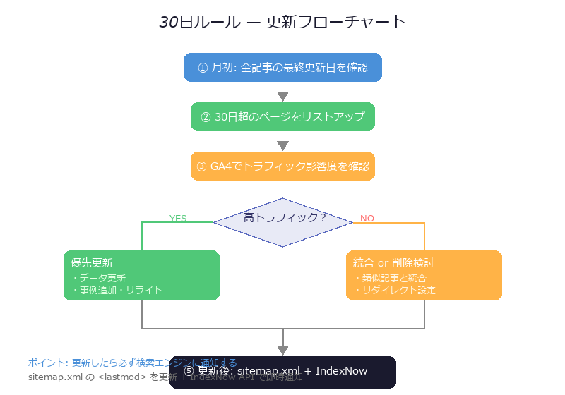 30日ルール更新フローチャート — 月初に最終更新日確認→30日超をリストアップ→GA4で影響度確認→分岐→更新後に検索エンジン通知