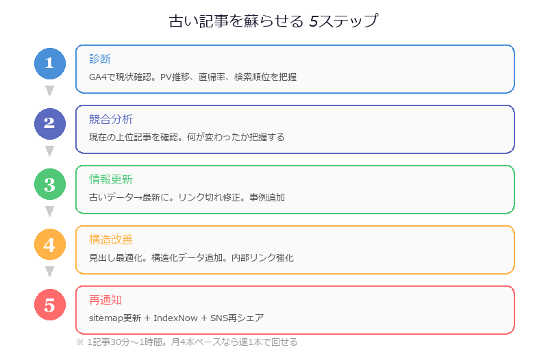 古い記事を蘇らせる5ステップ — 診断→競合分析→情報更新→構造改善→再通知